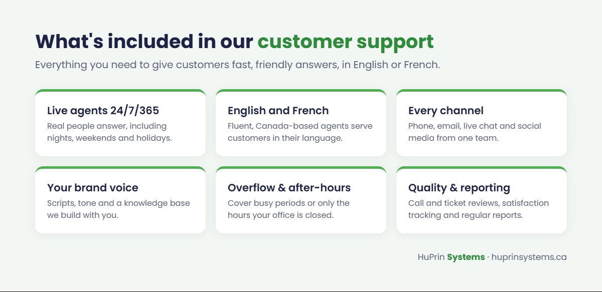 Ce qui est inclus dans le service à la clientèle de HuPrin Systems : agents en direct 24/7, français et anglais, tous les canaux, la voix de votre marque, débordement et après les heures, qualité et rapports
