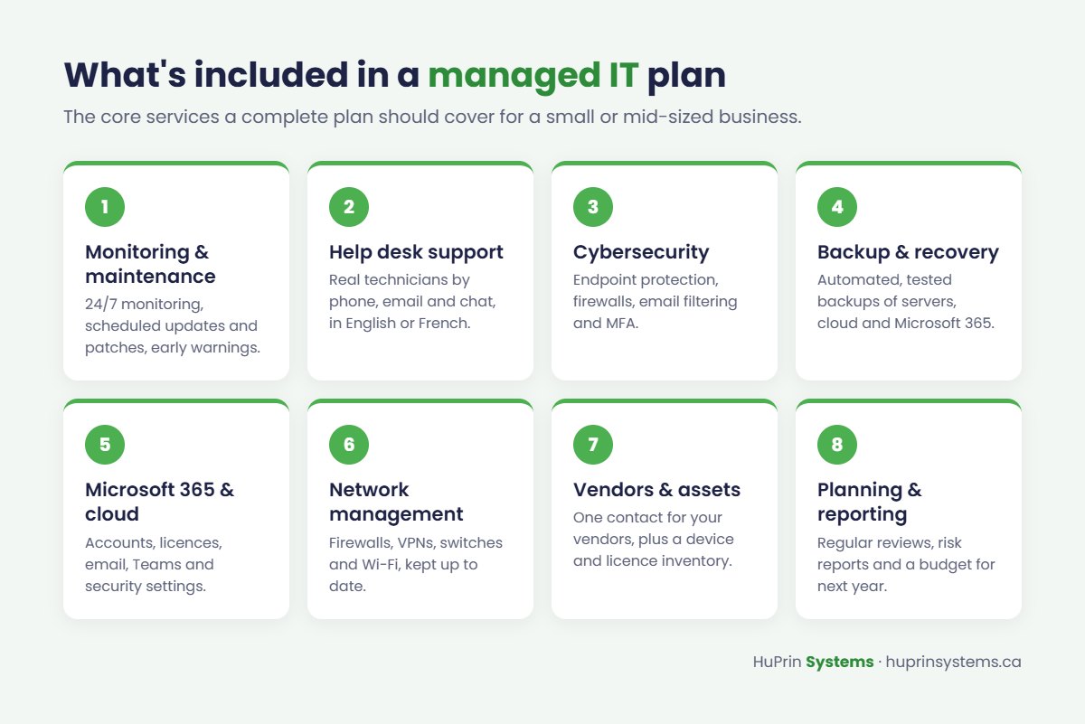 What's included in a managed IT plan: monitoring, help desk, cybersecurity, backups, Microsoft 365, network, vendors and planning