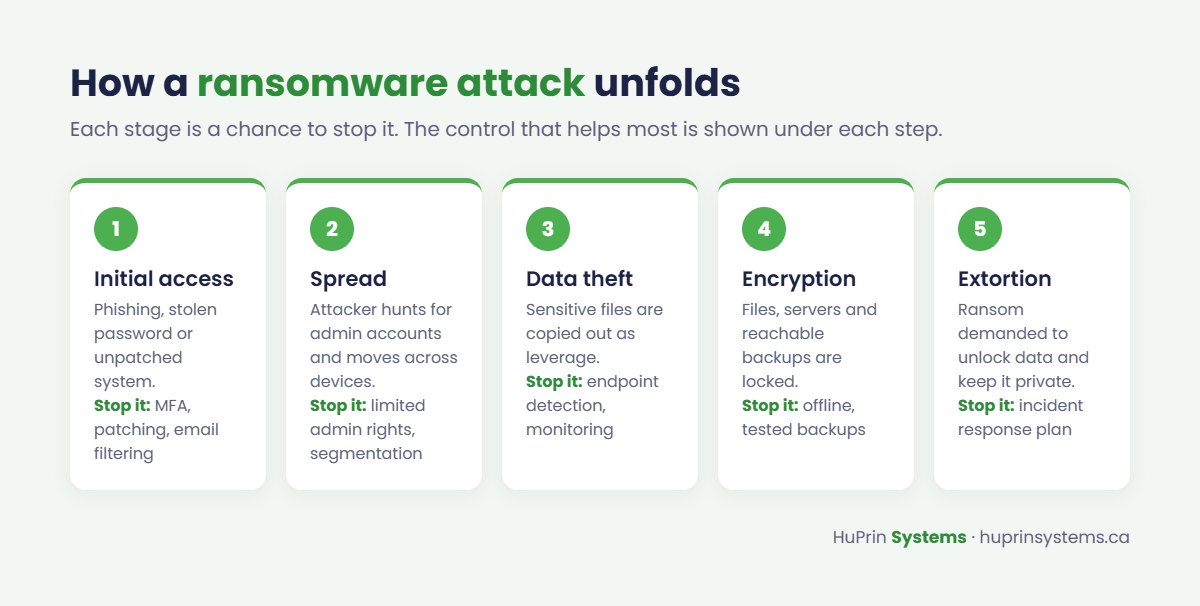 The five stages of a ransomware attack and the control that stops each one