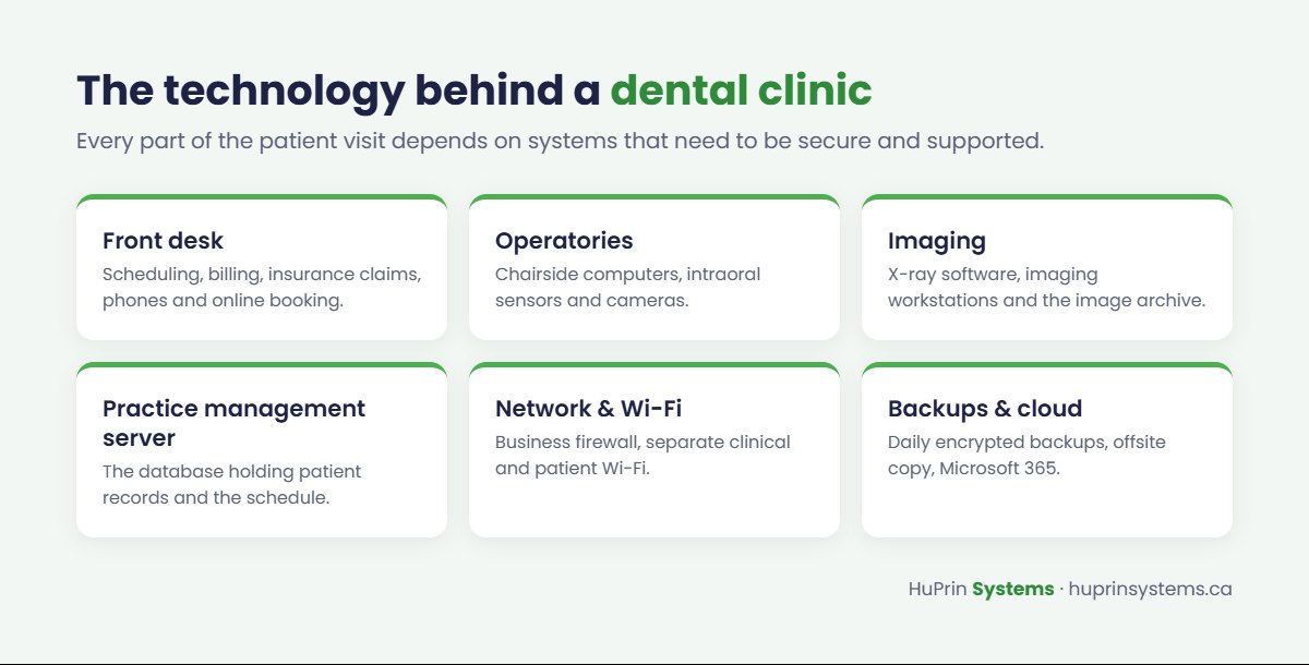 The technology behind a dental clinic: front desk, operatories, imaging, server, network and backups