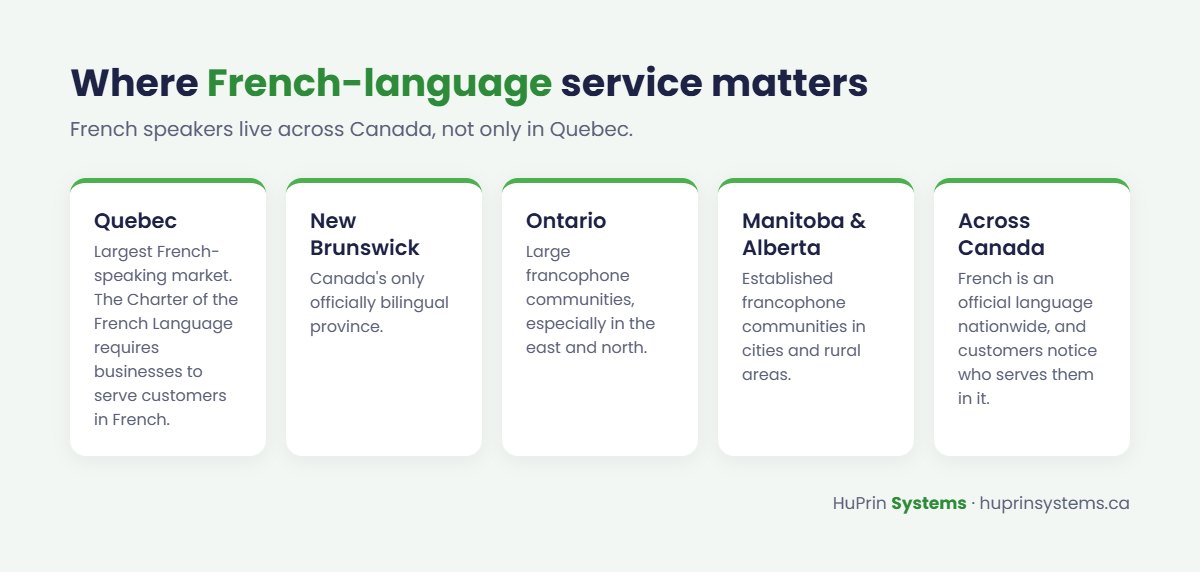 Where French-language customer service matters in Canada